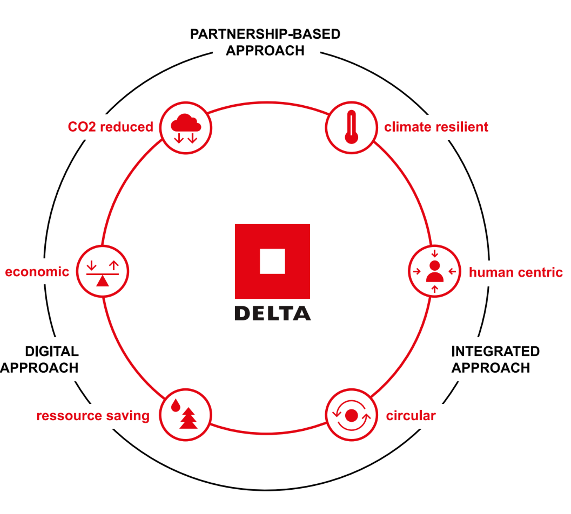 DELTA_approach-neu